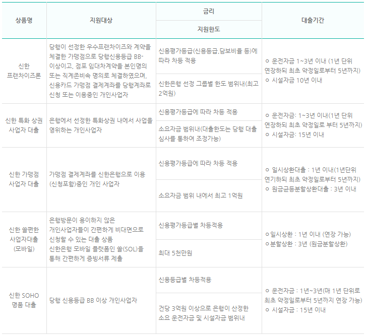 신한은행의 정부지원 개인사업자 대출 자격조건, 금리, 한도, 기간